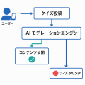 AIで不適切クイズ投稿を検知＆遮断、BLQS経済圏アプリ