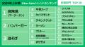 Uber Eats、 2025年上半期トレンドランキングを初公開