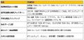 売れるネット広告社グループ（9235）、特許取得済みビ