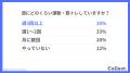 40代は「健康のため」に運動を始める？5割以上が「体