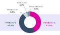 【調査レポート】マーケティング部門責任者の57.0％が