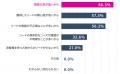 【調査レポート】マーケティング部門責任者の57.0％が