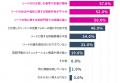 【調査レポート】マーケティング部門責任者の57.0％が