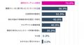 【調査レポート】マーケティング部門責任者の57.0％が