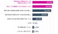 【調査レポート】マーケティング部門責任者の57.0％が