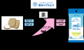 ファーメンステーションと雪印メグミルクが未利用資源