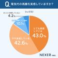 【節約してますか？】85.6％が、電気代の高騰を「実感