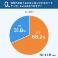 【節約してますか？】85.6％が、電気代の高騰を「実感