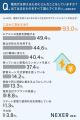【節約してますか？】85.6％が、電気代の高騰を「実感