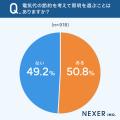 【節約してますか？】85.6％が、電気代の高騰を「実感