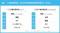 【AI英会話利用者調査】海外旅行の“言葉の壁”、非英語