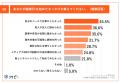 主婦セラーの「越境EC副業」、約5人に1人が「平均30万