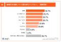 主婦セラーの「越境EC副業」、約5人に1人が「平均30万