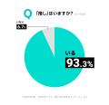 【推し活に関する調査】ユーザーの7割超が「推し活」
