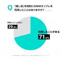 【推し活に関する調査】ユーザーの7割超が「推し活」