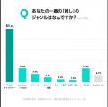 【推し活に関する調査】ユーザーの7割超が「推し活」