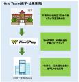 日本のIT人材不足に新たな解決策――WooGWay、産学連携