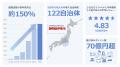 【提携８，０００店突破】この夏、ふるさと納税の返礼