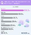 【梅雨っぽいデザインといえば？】69.3％が「あじさい
