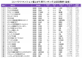 築20年超でも高い価格維持率　コンパクトマンション値