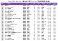 築20年超でも高い価格維持率　コンパクトマンション値