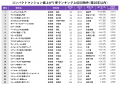 築20年超でも高い価格維持率　コンパクトマンション値