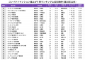 築20年超でも高い価格維持率　コンパクトマンション値