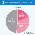 【家の外壁塗装理由は？】57.3％が「外壁の見た目が気
