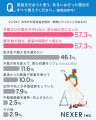 【家の外壁塗装理由は？】57.3％が「外壁の見た目が気