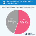 【家の外壁塗装理由は？】57.3％が「外壁の見た目が気