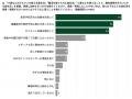 モデル100人のうち、約7割が小麦などを控えることで腸