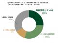 モデル100人のうち、約7割が小麦などを控えることで腸
