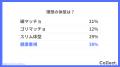 50代の38%は内面を意識。理想体型は “健康重視” が最