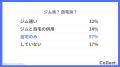 50代の38%は内面を意識。理想体型は “健康重視” が最
