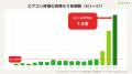 ミツモア、6月17日にエアコン修理依頼が平均の7.8倍に