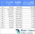 クリニックサイトのSEO必須データ：検索順位別のクリ