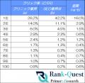 クリニックサイトのSEO必須データ：検索順位別のクリ