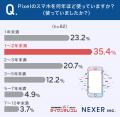 【Pixelのスマホ利用者に調査】20.7％が「3年以上」継