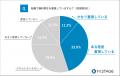 【働き方改革の波、医師の福利厚生に届かずか】約9割