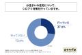築10年以上の戸建て持ち家に住む30代～60代男女の7割
