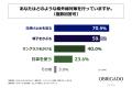 30代～50代の男性のうち、紫外線を受けたあとスキンケ