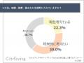 【リスキリング意識調査】働く女性の87.4%が学び直し