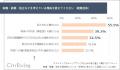 【リスキリング意識調査】働く女性の87.4%が学び直し