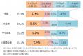 「サイバー攻撃」企業の32.0%で経験あり　大企業への