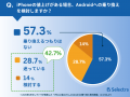 【セレクトラ独自調査】約4割が「iPhoneやめるかも」|