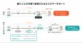 RightTouch、東京科学大学とAIを活用した「問い合わせ