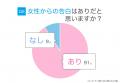 好きな人に告白できない女性は約3割！好きな人へのア