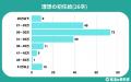 【調査レポート】就活生の理想の初任給は29.6万円 | 