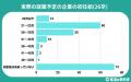 【調査レポート】就活生の理想の初任給は29.6万円 | 
