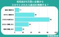 【調査レポート】就活生の理想の初任給は29.6万円 | 